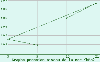 Courbe de la pression atmosphrique pour Pobra de Trives, San Mamede