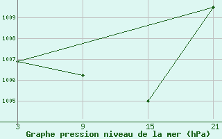 Courbe de la pression atmosphrique pour Buitrago