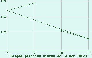 Courbe de la pression atmosphrique pour Puerto de San Isidro