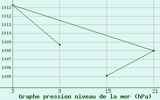 Courbe de la pression atmosphrique pour La Molina