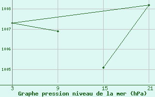 Courbe de la pression atmosphrique pour Villardeciervos