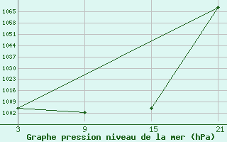 Courbe de la pression atmosphrique pour Hunhataoortoo