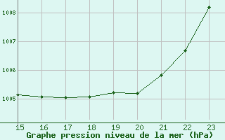 Courbe de la pression atmosphrique pour Cabestany (66)