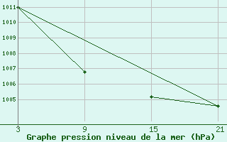 Courbe de la pression atmosphrique pour Reinosa