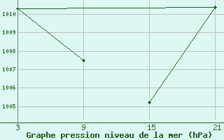 Courbe de la pression atmosphrique pour Alto de Los Leones