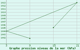 Courbe de la pression atmosphrique pour Vitigudino