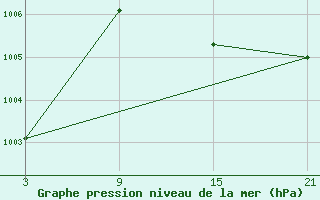 Courbe de la pression atmosphrique pour Villarrodrigo