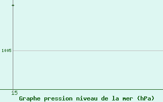 Courbe de la pression atmosphrique pour Palacios de la Sierra