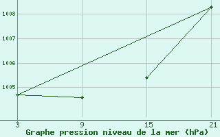 Courbe de la pression atmosphrique pour Reinosa