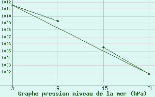 Courbe de la pression atmosphrique pour Reinosa