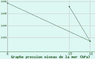 Courbe de la pression atmosphrique pour N