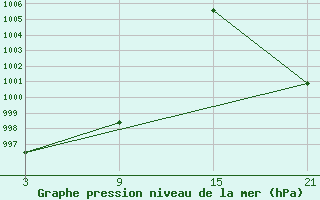 Courbe de la pression atmosphrique pour Vostocnaja