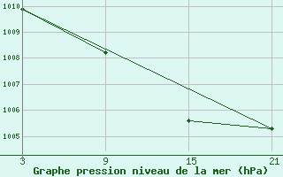 Courbe de la pression atmosphrique pour Cervera de Pisuerga