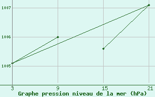 Courbe de la pression atmosphrique pour Reinosa