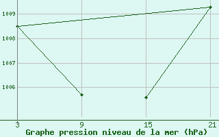 Courbe de la pression atmosphrique pour Somosierra