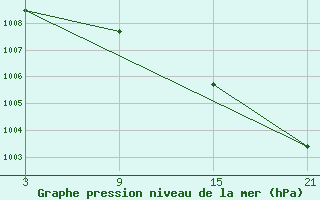 Courbe de la pression atmosphrique pour Puerto de Leitariegos