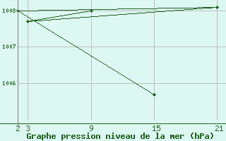 Courbe de la pression atmosphrique pour Caizares