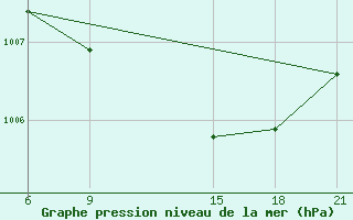 Courbe de la pression atmosphrique pour Tripoli