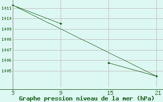 Courbe de la pression atmosphrique pour Madrid-Colmenar