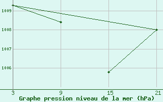 Courbe de la pression atmosphrique pour Aranda de Duero