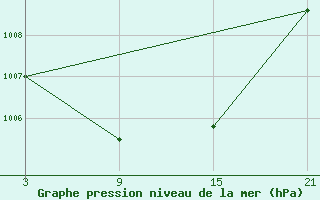 Courbe de la pression atmosphrique pour La Molina