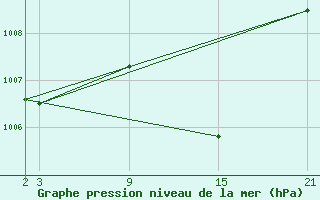 Courbe de la pression atmosphrique pour Robledo de Chavela