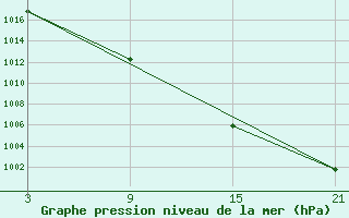 Courbe de la pression atmosphrique pour Salamanca