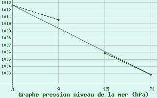 Courbe de la pression atmosphrique pour Utiel, La Cubera