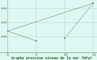 Courbe de la pression atmosphrique pour Villardeciervos