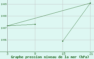 Courbe de la pression atmosphrique pour Carrion de Los Condes