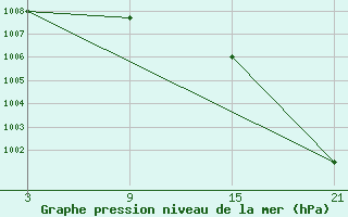 Courbe de la pression atmosphrique pour Reinosa