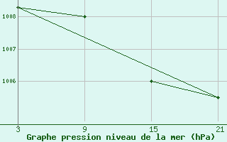 Courbe de la pression atmosphrique pour Alto de Los Leones