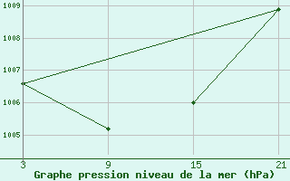 Courbe de la pression atmosphrique pour Lagunas de Somoza