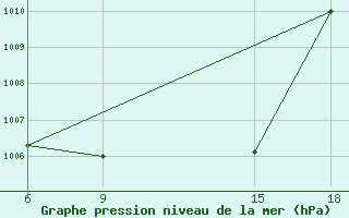 Courbe de la pression atmosphrique pour Al Qaim