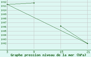 Courbe de la pression atmosphrique pour Aranda de Duero