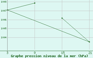 Courbe de la pression atmosphrique pour Lagunas de Somoza