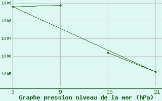 Courbe de la pression atmosphrique pour Pobra de Trives, San Mamede