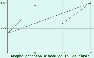 Courbe de la pression atmosphrique pour La Molina