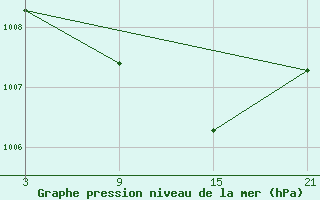 Courbe de la pression atmosphrique pour La Molina