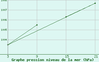 Courbe de la pression atmosphrique pour Reinosa