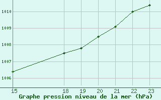 Courbe de la pression atmosphrique pour Merendree (Be)