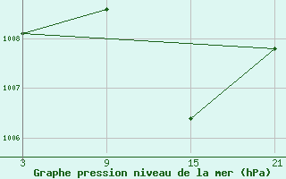 Courbe de la pression atmosphrique pour Robledo de Chavela