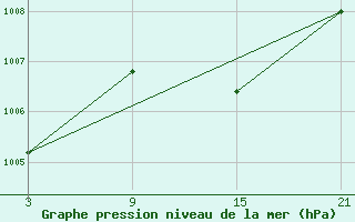 Courbe de la pression atmosphrique pour Buitrago