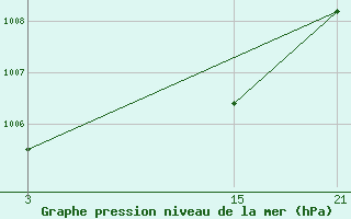 Courbe de la pression atmosphrique pour La Covatilla, Estacion de esqui