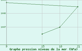 Courbe de la pression atmosphrique pour Grimsstadir