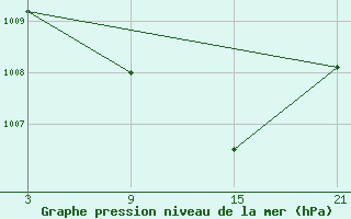 Courbe de la pression atmosphrique pour La Molina