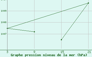 Courbe de la pression atmosphrique pour Robledo de Chavela