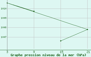 Courbe de la pression atmosphrique pour Tarancon