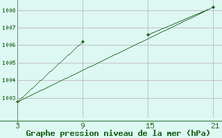 Courbe de la pression atmosphrique pour San Vicente de la Barquera