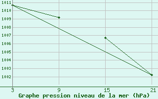 Courbe de la pression atmosphrique pour Cervera de Pisuerga